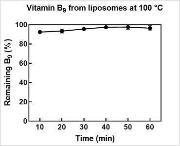 Temperature-dependent stability graph