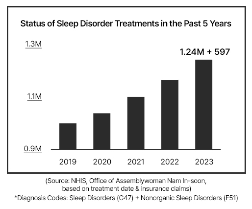 Sleep disorder statistics